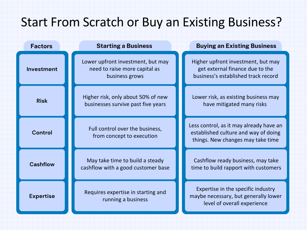 Differences between starting business from scratch vs. buying an existing one